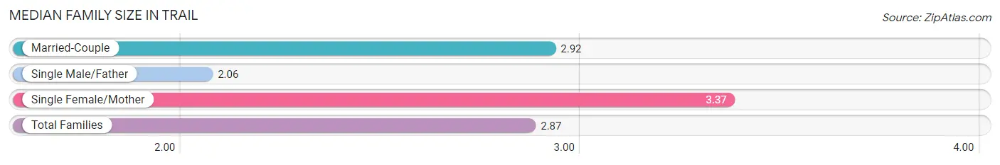 Median Family Size in Trail