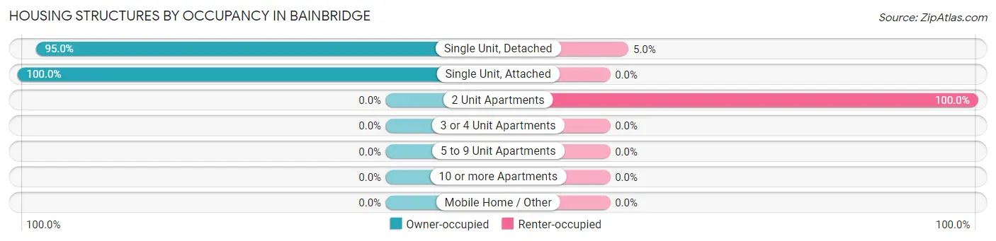 Housing Structures by Occupancy in Bainbridge