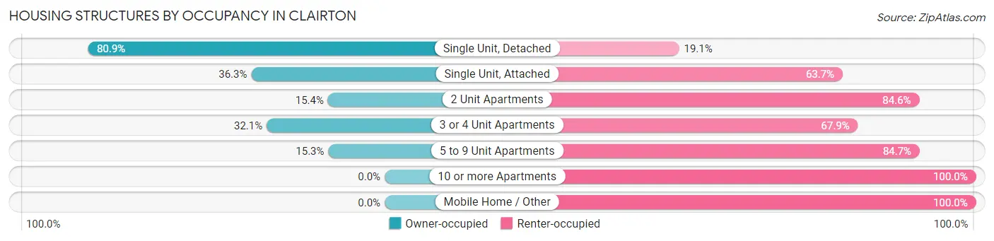 Housing Structures by Occupancy in Clairton