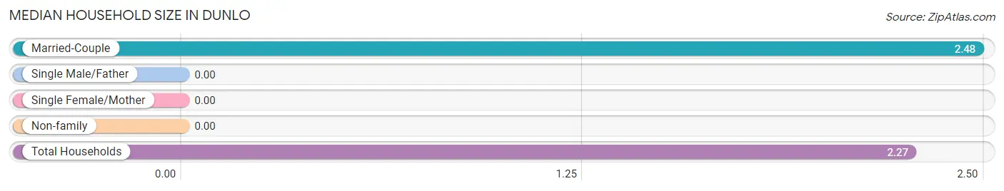 Median Household Size in Dunlo