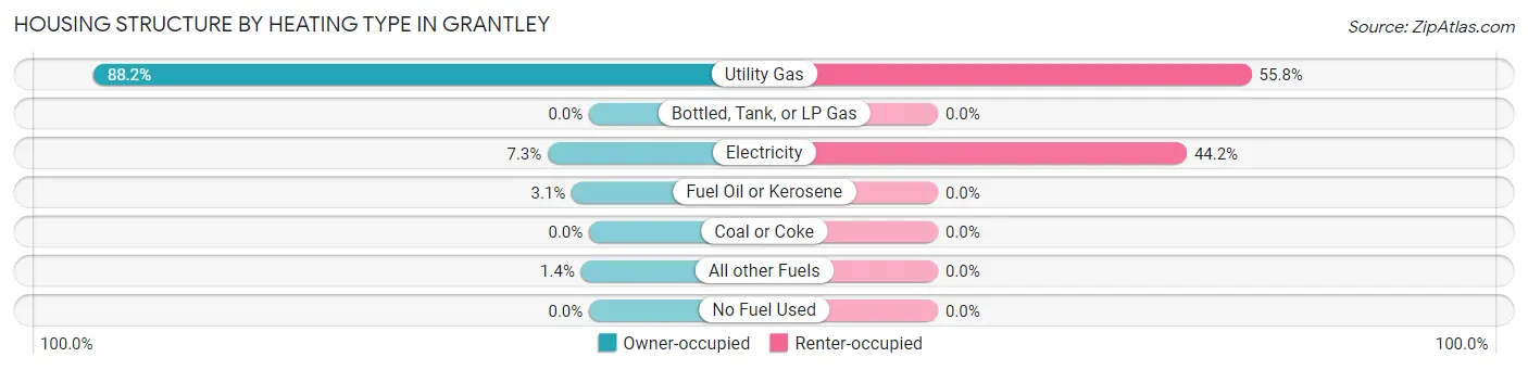 Housing Structure by Heating Type in Grantley
