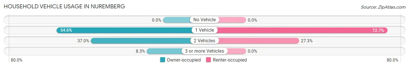Household Vehicle Usage in Nuremberg