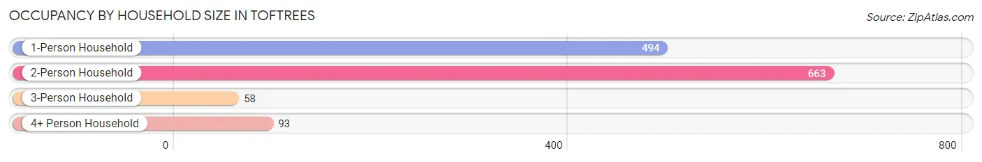 Occupancy by Household Size in Toftrees