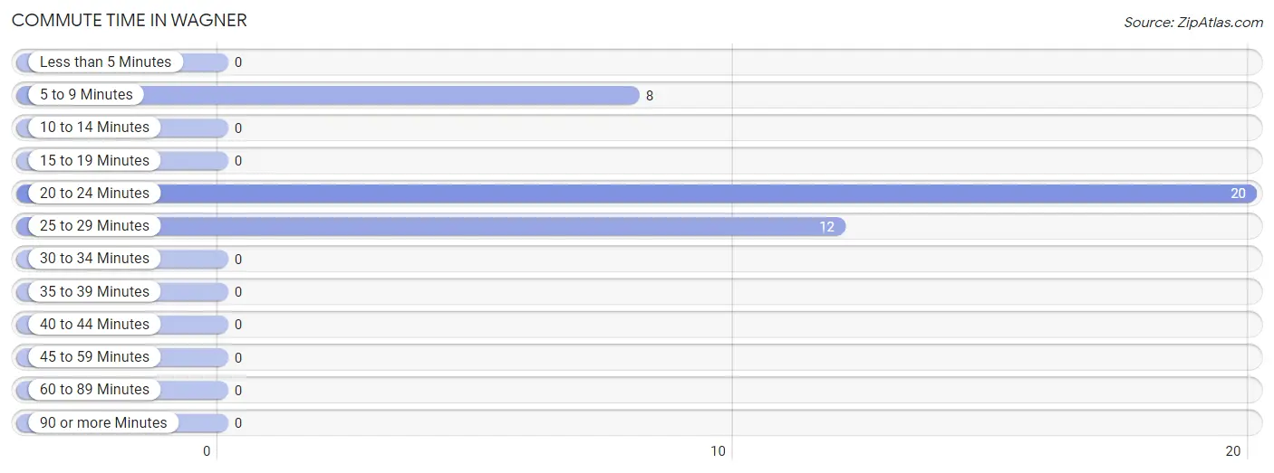 Commute Time in Wagner