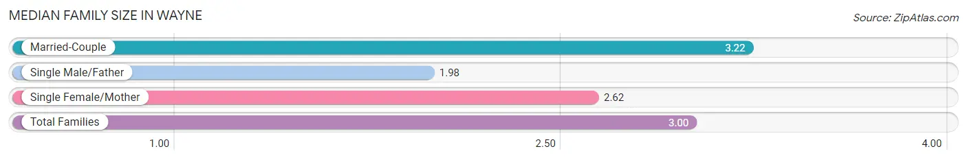 Median Family Size in Wayne