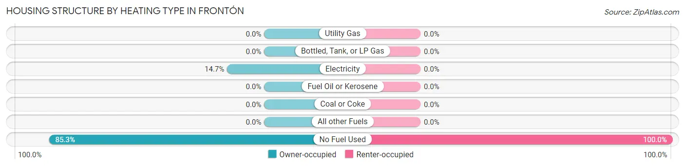 Housing Structure by Heating Type in Frontón