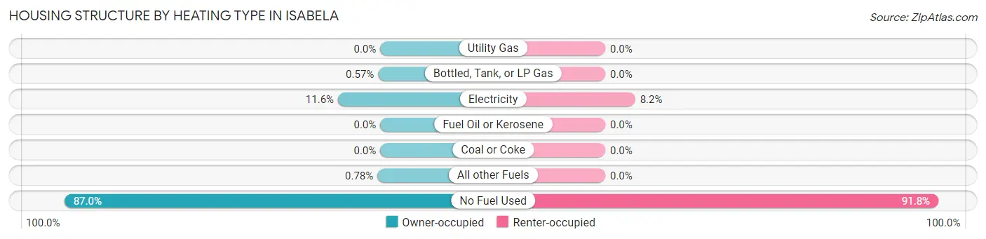 Housing Structure by Heating Type in Isabela