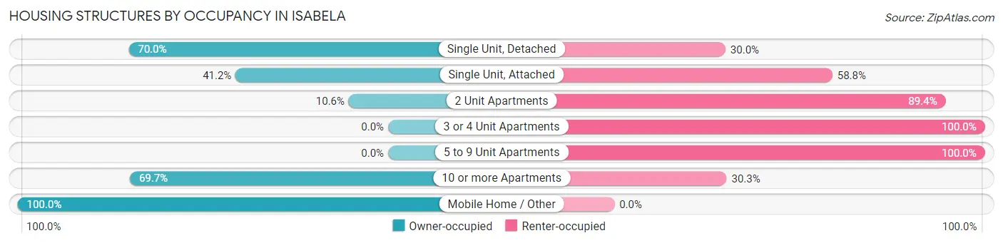 Housing Structures by Occupancy in Isabela