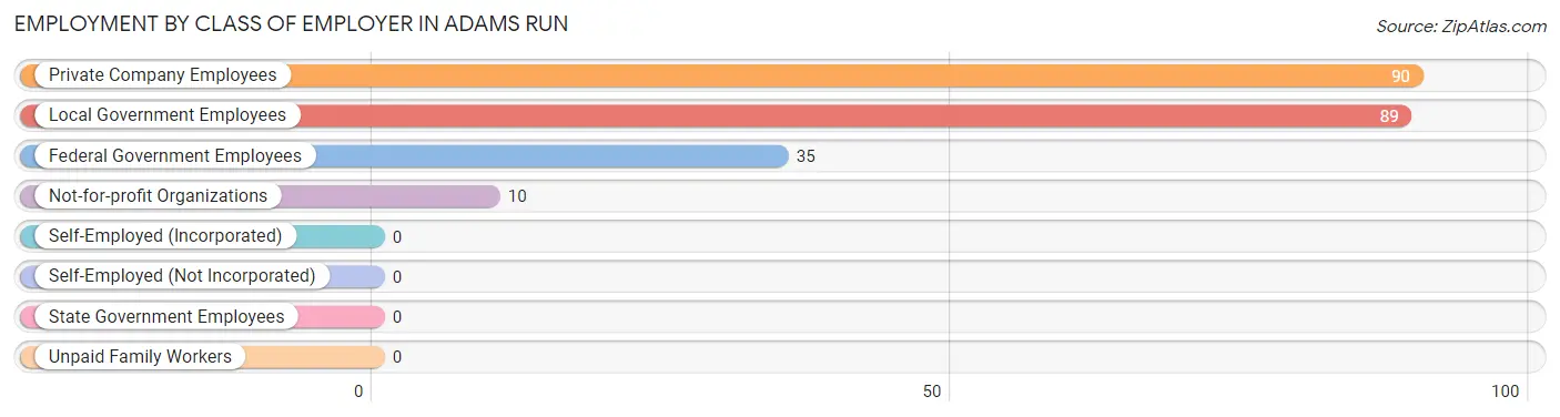 Employment by Class of Employer in Adams Run
