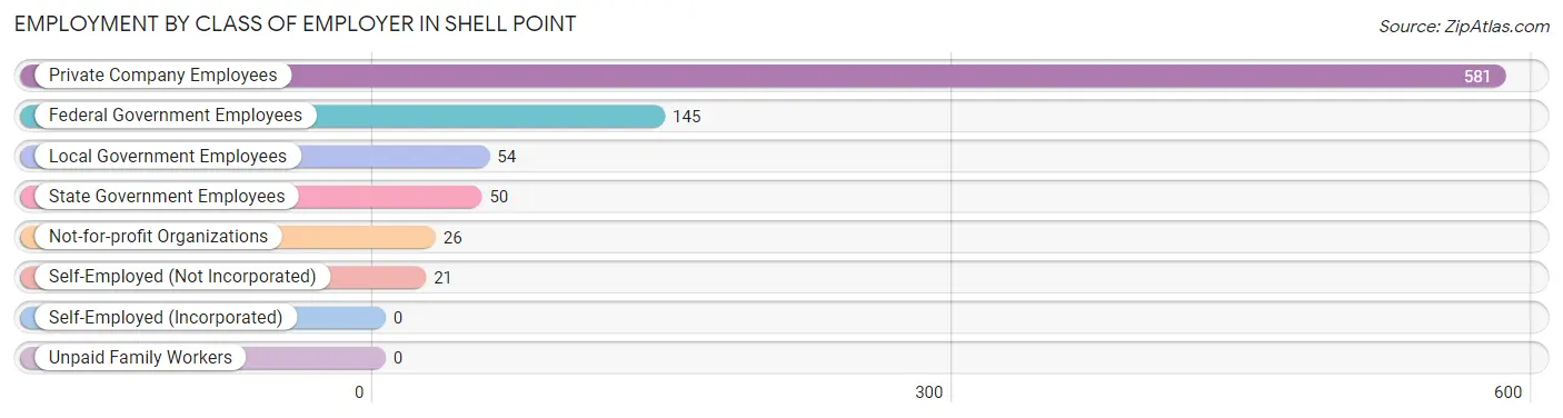 Employment by Class of Employer in Shell Point