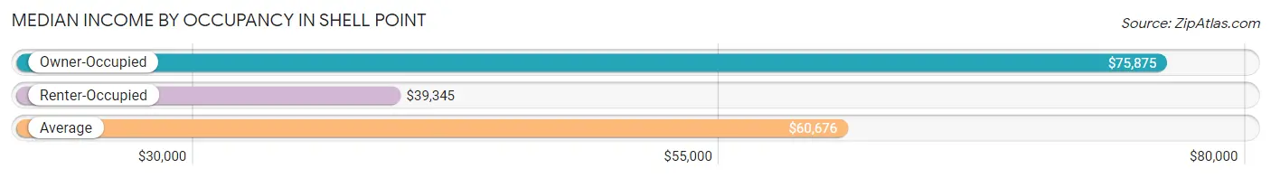 Median Income by Occupancy in Shell Point