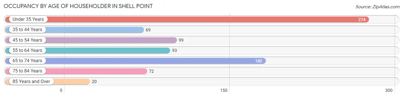 Occupancy by Age of Householder in Shell Point