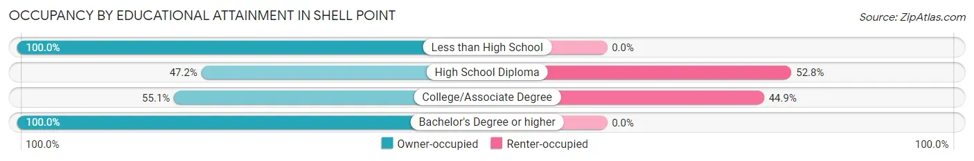 Occupancy by Educational Attainment in Shell Point