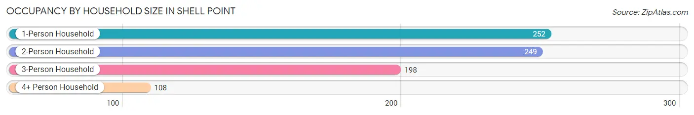 Occupancy by Household Size in Shell Point