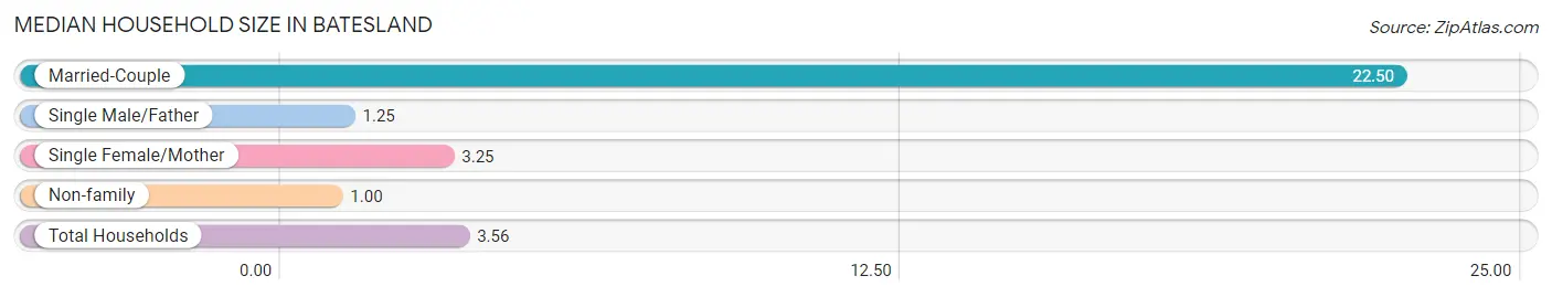 Median Household Size in Batesland