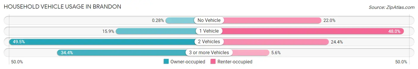 Household Vehicle Usage in Brandon