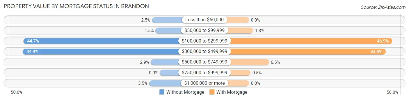 Property Value by Mortgage Status in Brandon