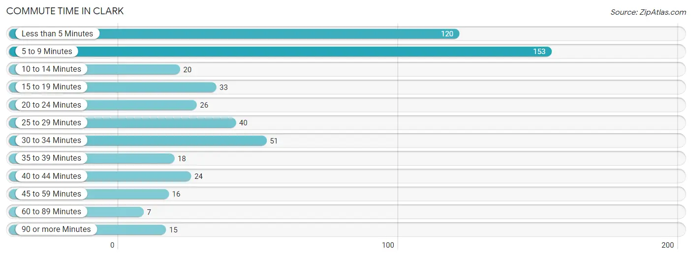 Commute Time in Clark