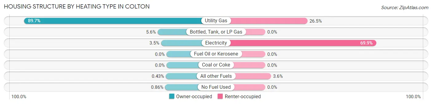 Housing Structure by Heating Type in Colton