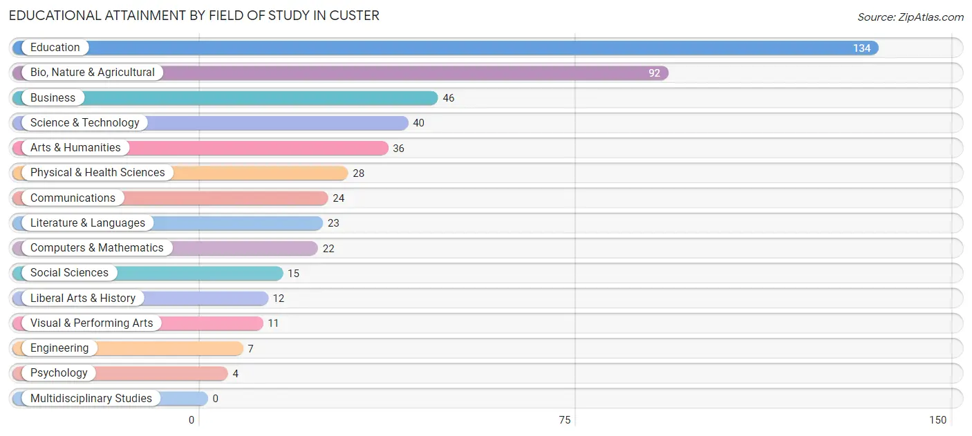 Educational Attainment by Field of Study in Custer