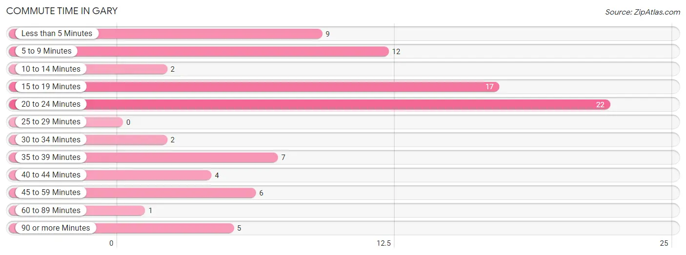 Commute Time in Gary