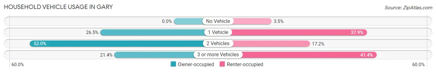 Household Vehicle Usage in Gary