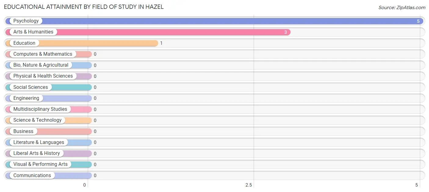 Educational Attainment by Field of Study in Hazel