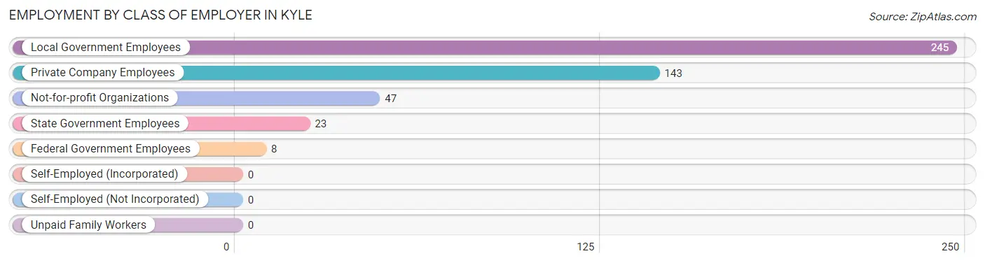Employment by Class of Employer in Kyle