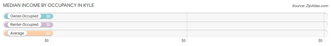 Median Income by Occupancy in Kyle