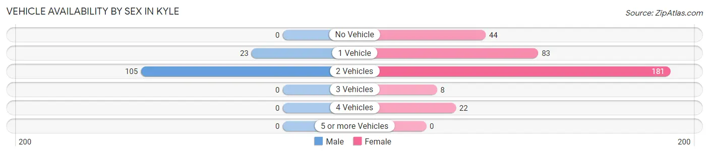 Vehicle Availability by Sex in Kyle