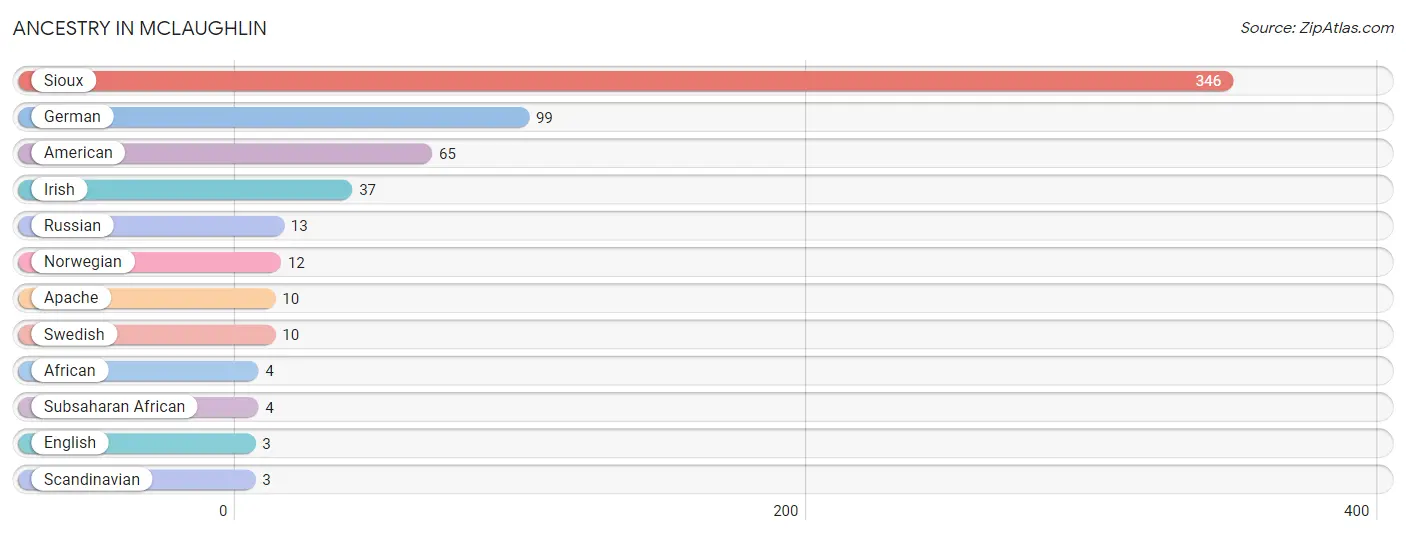 Ancestry in McLaughlin