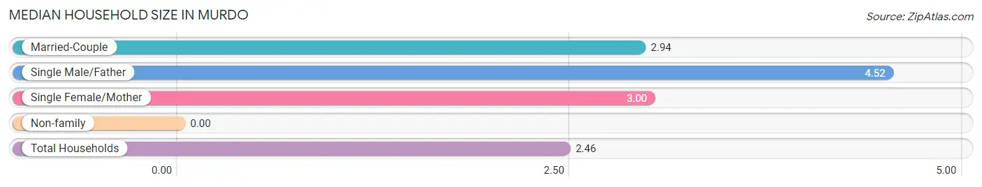 Median Household Size in Murdo
