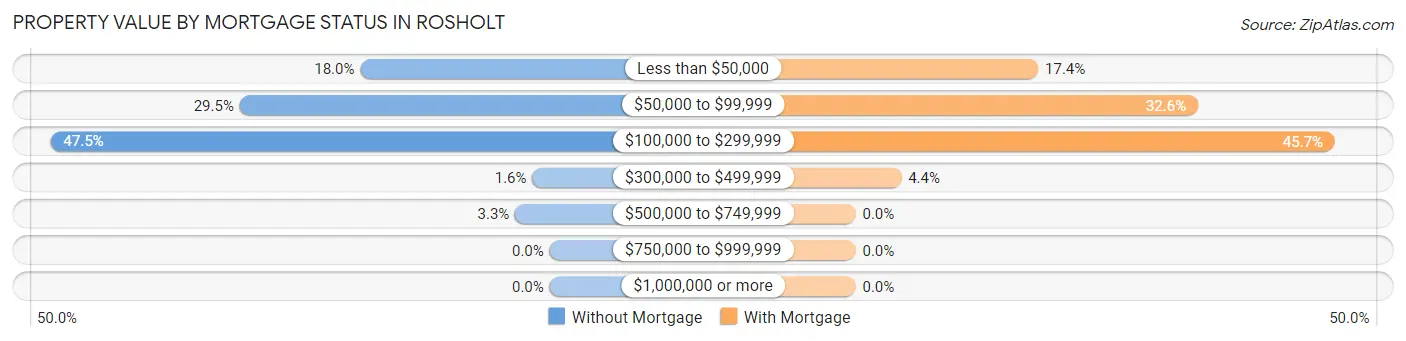 Property Value by Mortgage Status in Rosholt