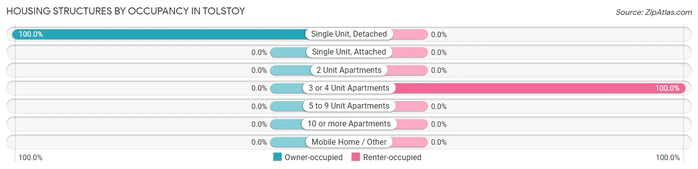 Housing Structures by Occupancy in Tolstoy