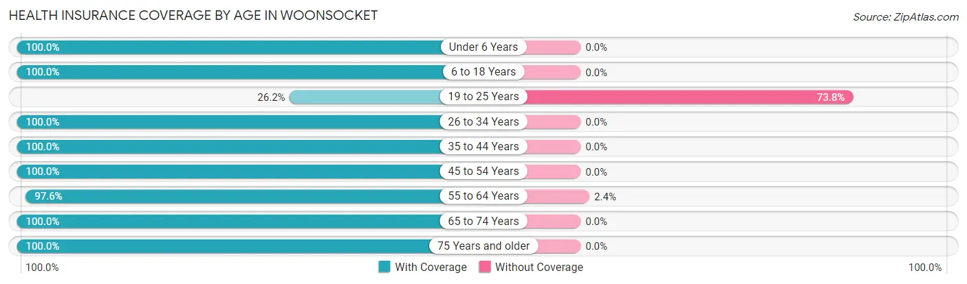 Health Insurance Coverage by Age in Woonsocket