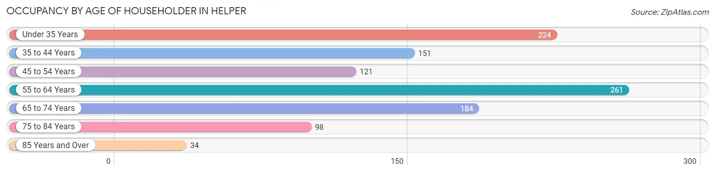 Occupancy by Age of Householder in Helper