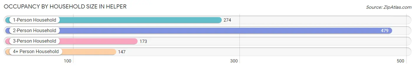 Occupancy by Household Size in Helper