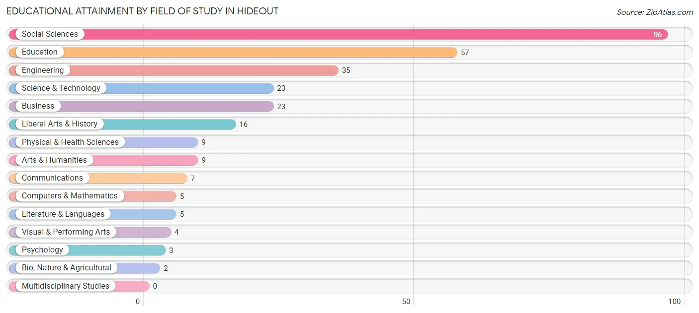 Educational Attainment by Field of Study in Hideout