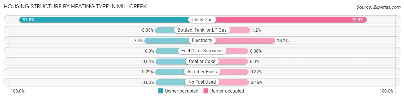 Housing Structure by Heating Type in Millcreek