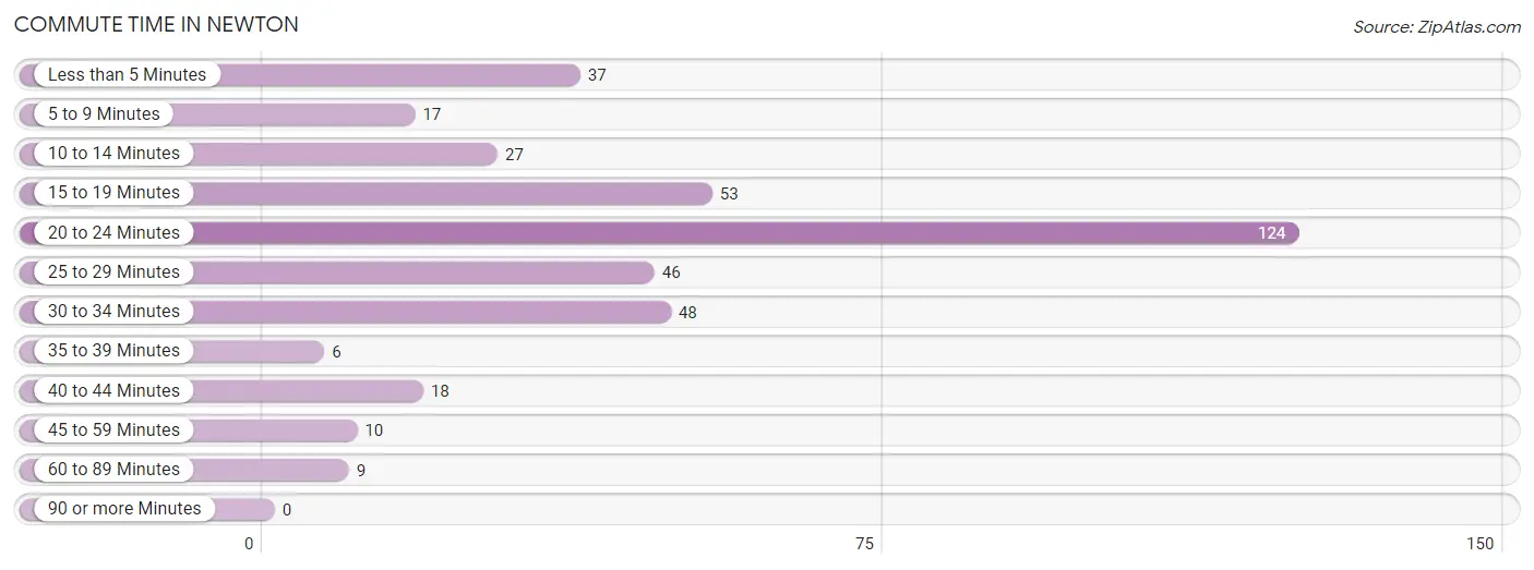 Commute Time in Newton