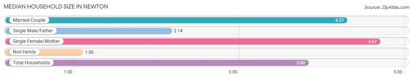 Median Household Size in Newton