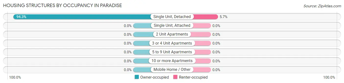 Housing Structures by Occupancy in Paradise