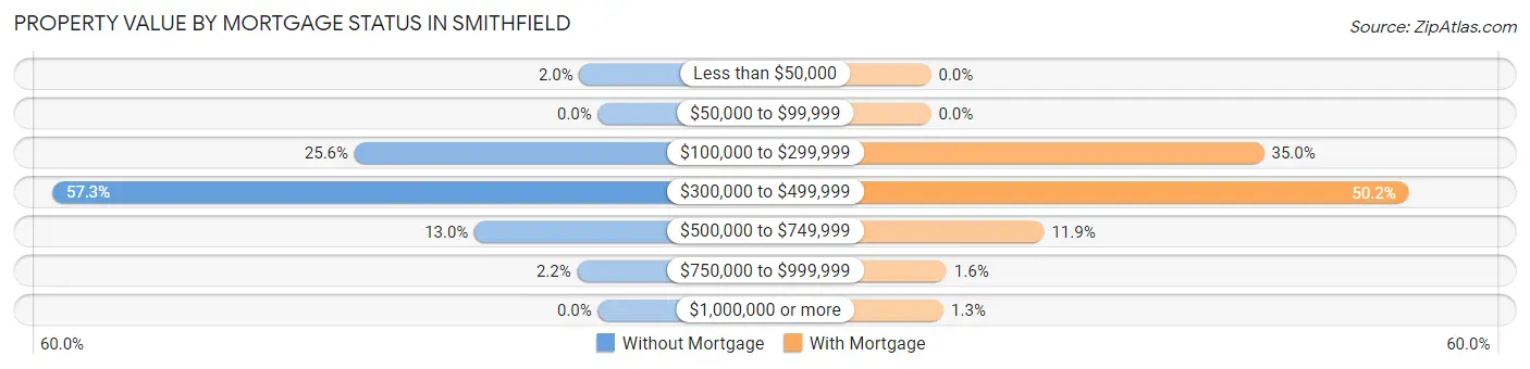 Property Value by Mortgage Status in Smithfield