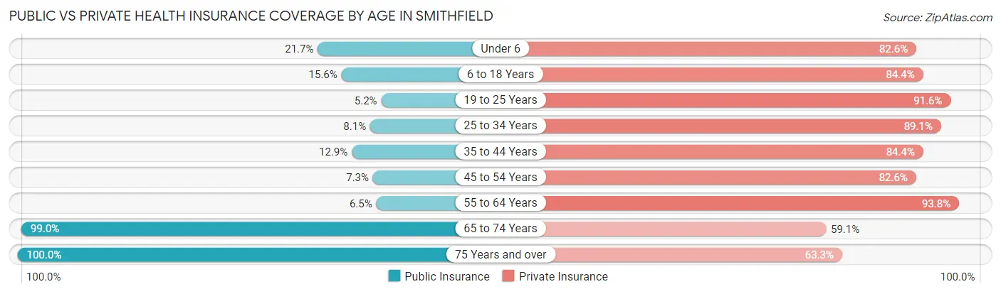 Public vs Private Health Insurance Coverage by Age in Smithfield