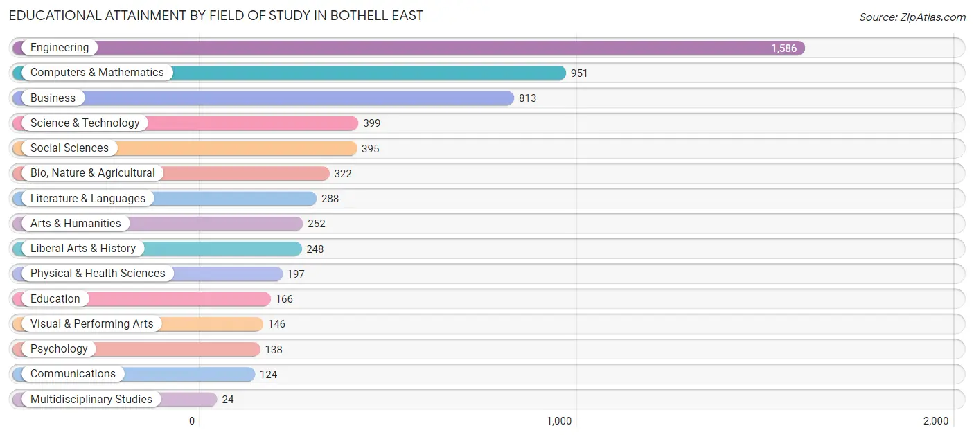 Educational Attainment by Field of Study in Bothell East