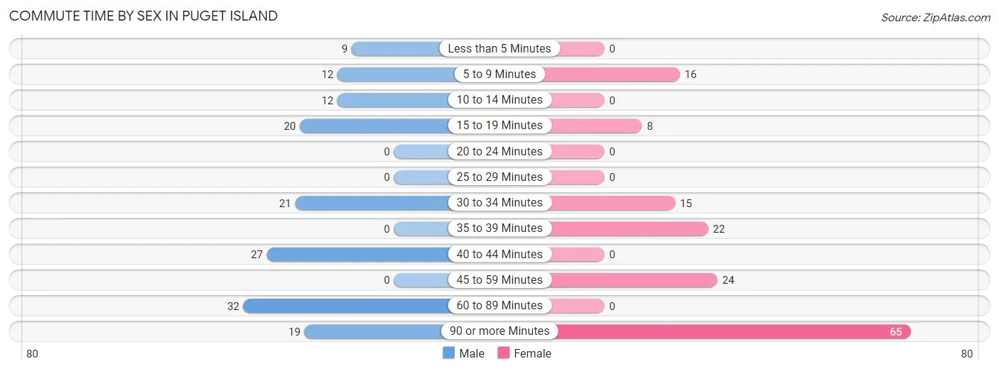 Commute Time by Sex in Puget Island