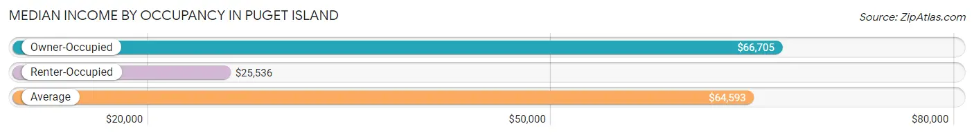 Median Income by Occupancy in Puget Island