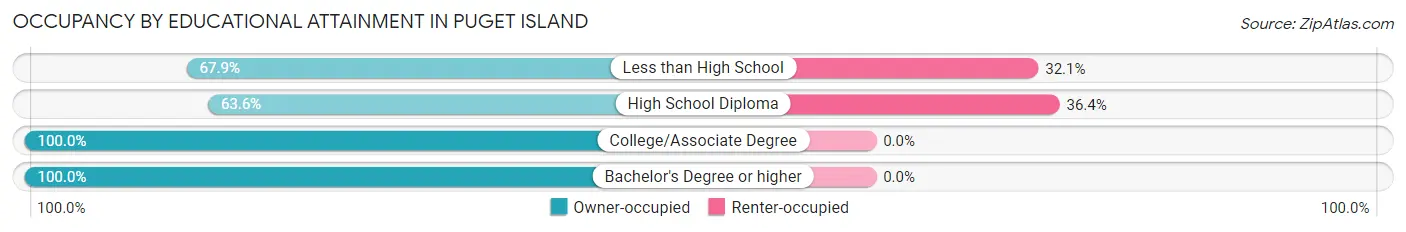 Occupancy by Educational Attainment in Puget Island