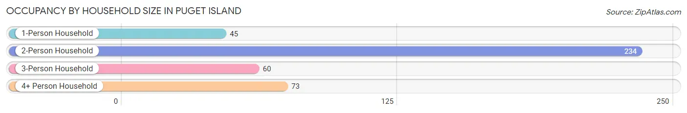 Occupancy by Household Size in Puget Island