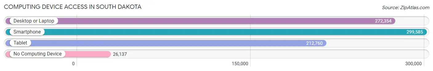 Computing Device Access in South Dakota